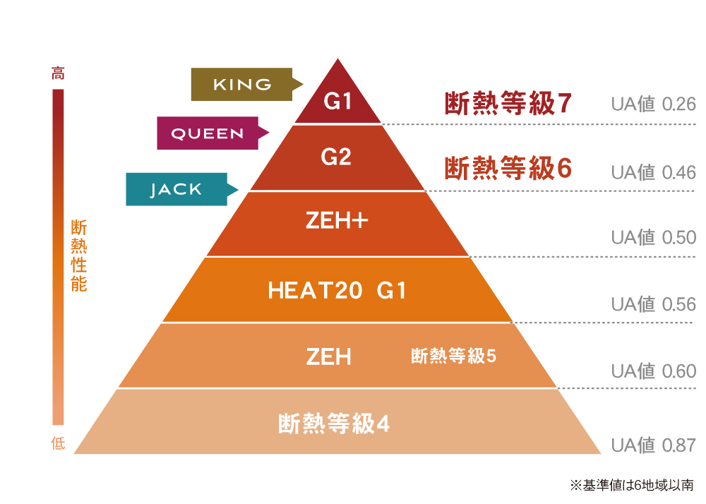 断熱等級・一次エネルギー消費量等級ともに最高水準に対応
